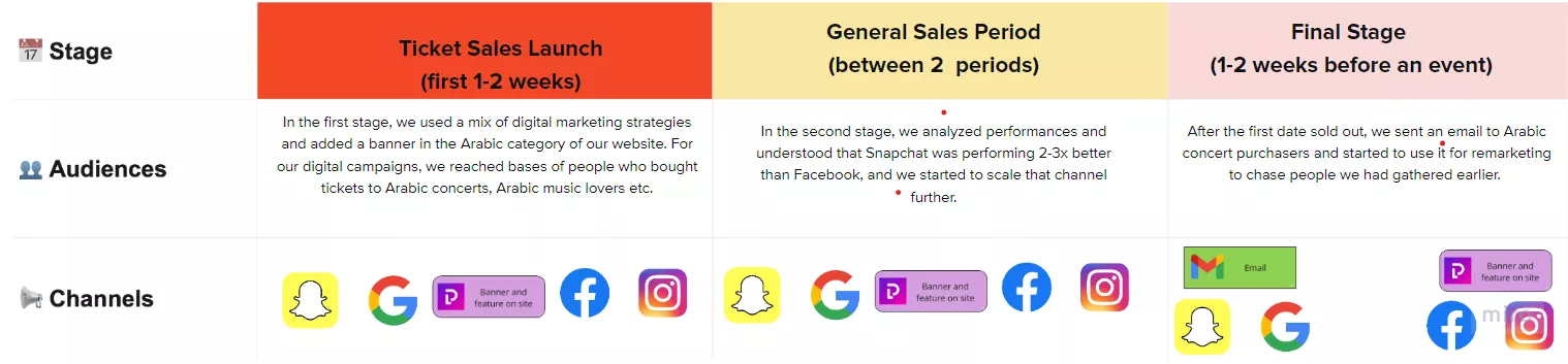 Digital Marketing Strategy For Music Events